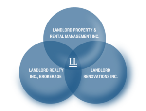 Landlord-Property-management-divisions