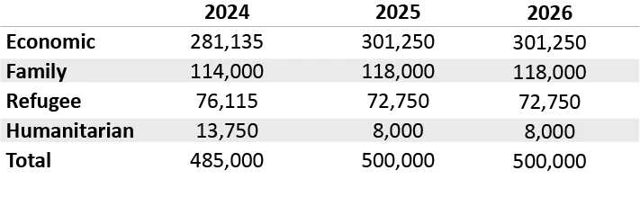 Table Immigration Plan Canada