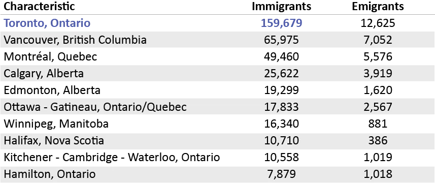 Table Immigration Toronto in 2022