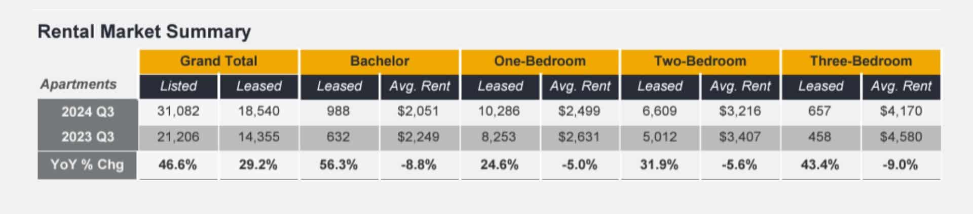 GTA Rental Market Report