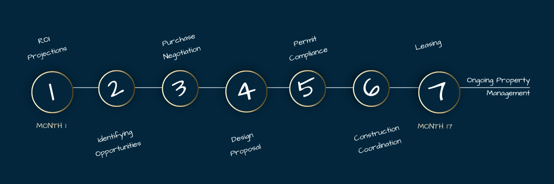 Horizontal infographic of LandLord’s seven-phase multiplex workflow from ROI projection to ongoing management.