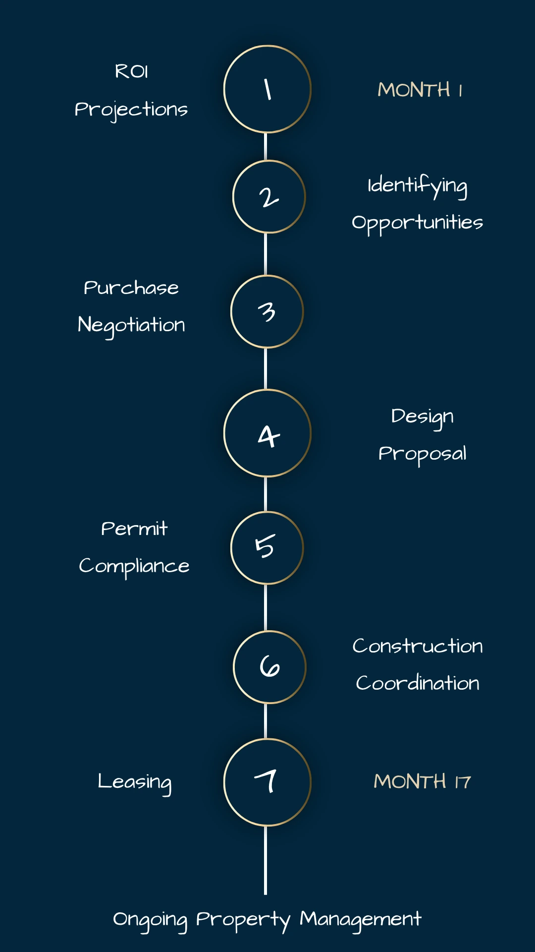 Vertical mobile graphic showing LandLord’s 7-step multiplex process, month 1 to month 17 and beyond.