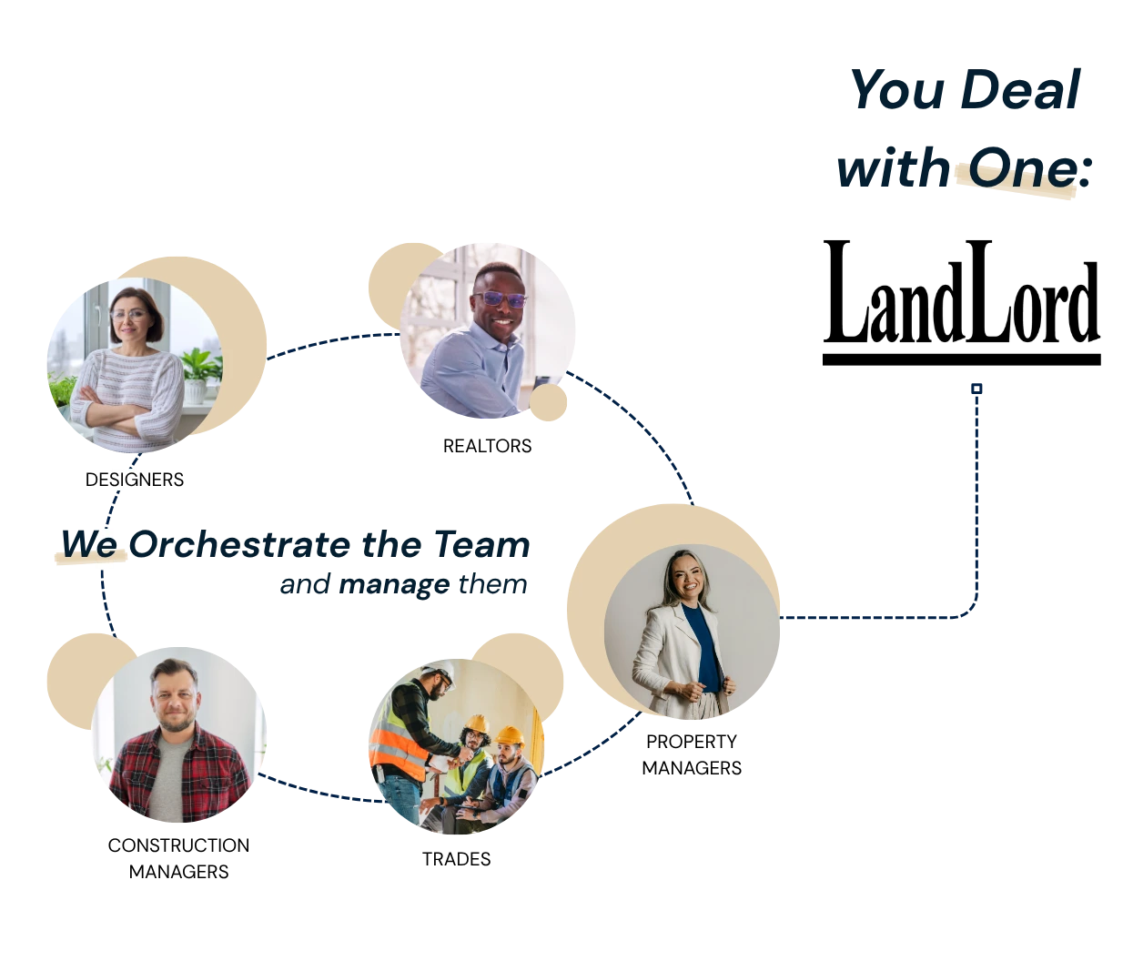 LandLord one-stop multiplex team diagram linking designers, realtors, construction managers, trades and property managers.