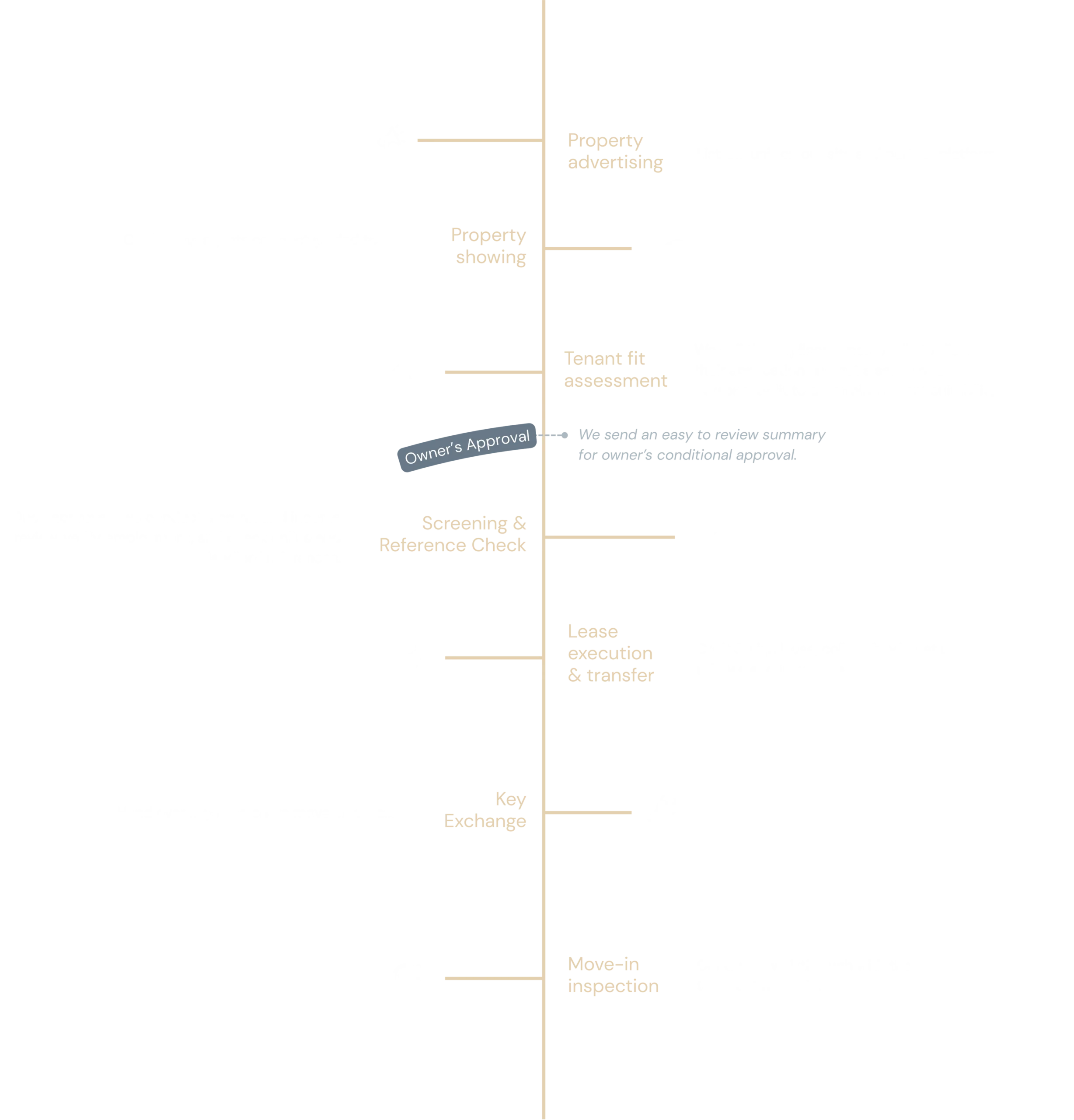 Visual timeline of the tenant placement process including property advertising, property showings, tenant fit assessment, owner’s approval, screening and reference checks, lease execution and transfer, key exchange, and move-in inspection.
