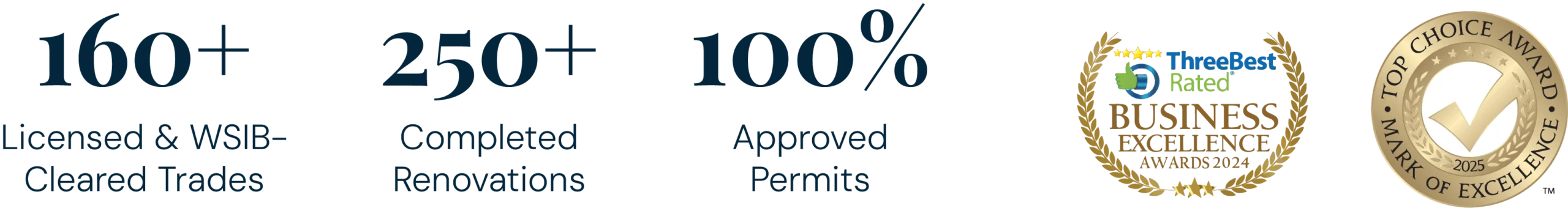 Renovation achievements showing 160+ licensed trades, 250+ completed projects, 100% approved permits, and award seals