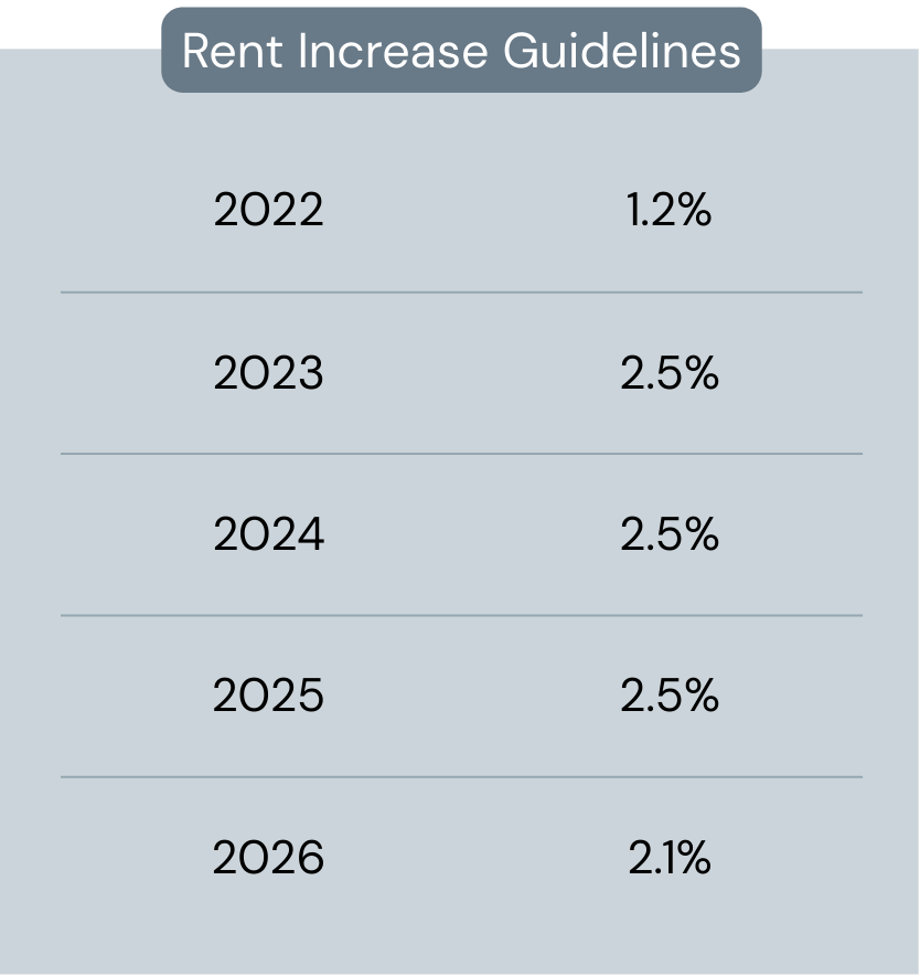 Chart showing Ontario rent increase guidelines: 1.2% in 2022, 2.5% in 2023, 2.5% in 2024, 2.5% in 2025, and 2.1% in 2026.