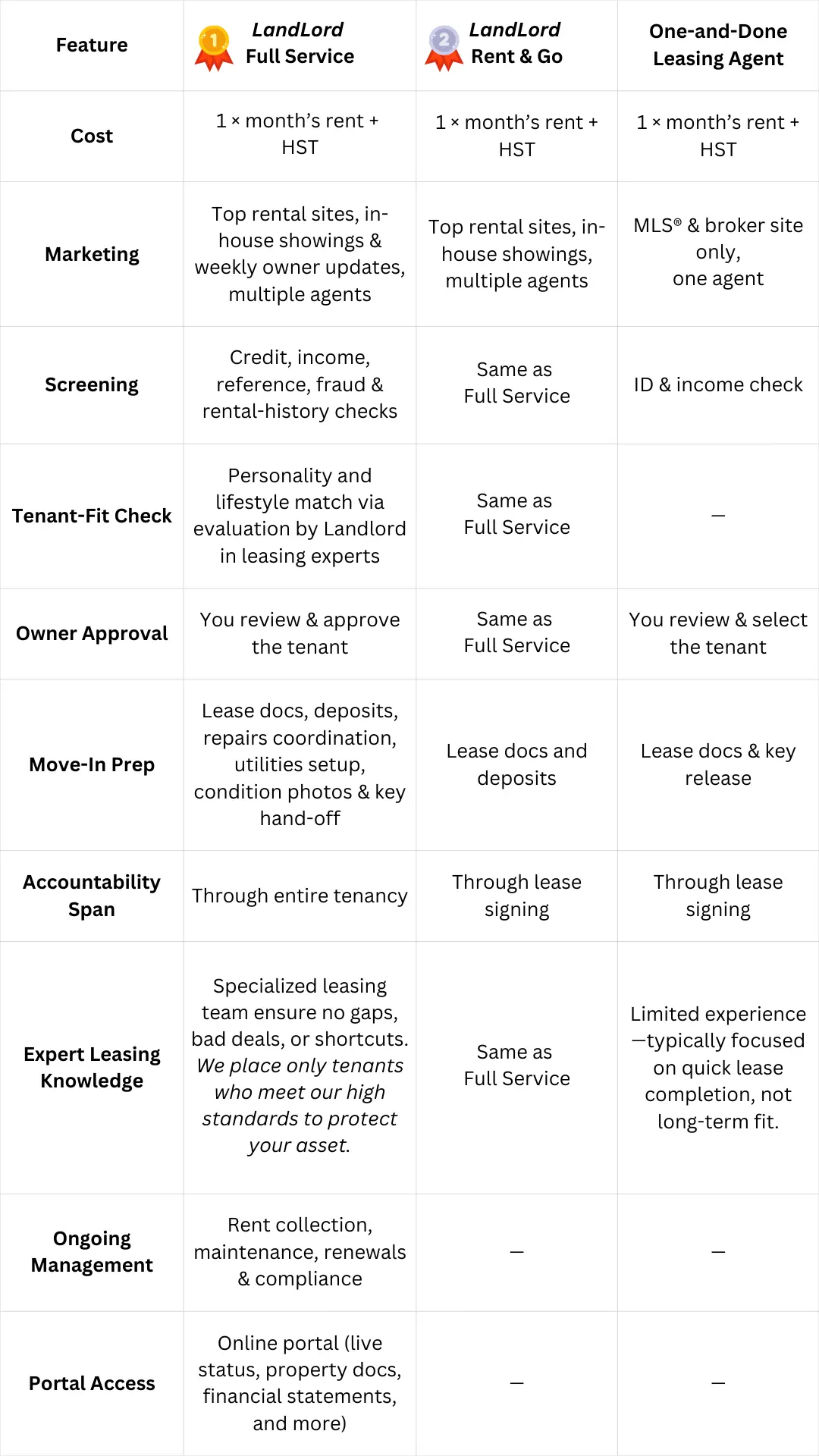 Comparison table ranking services side by side with gold medal for first place and silver medal for second place, showing features and differences.