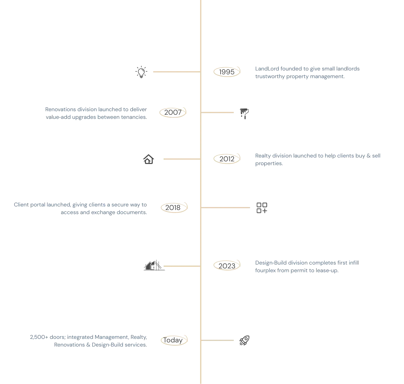 LandLord company timeline from 1995 to today, highlighting milestones including founding in Toronto, launch of renovations arm, brokerage licensing, online owner portal, design-build multiplex projects, and growth to 2,500+ managed doors