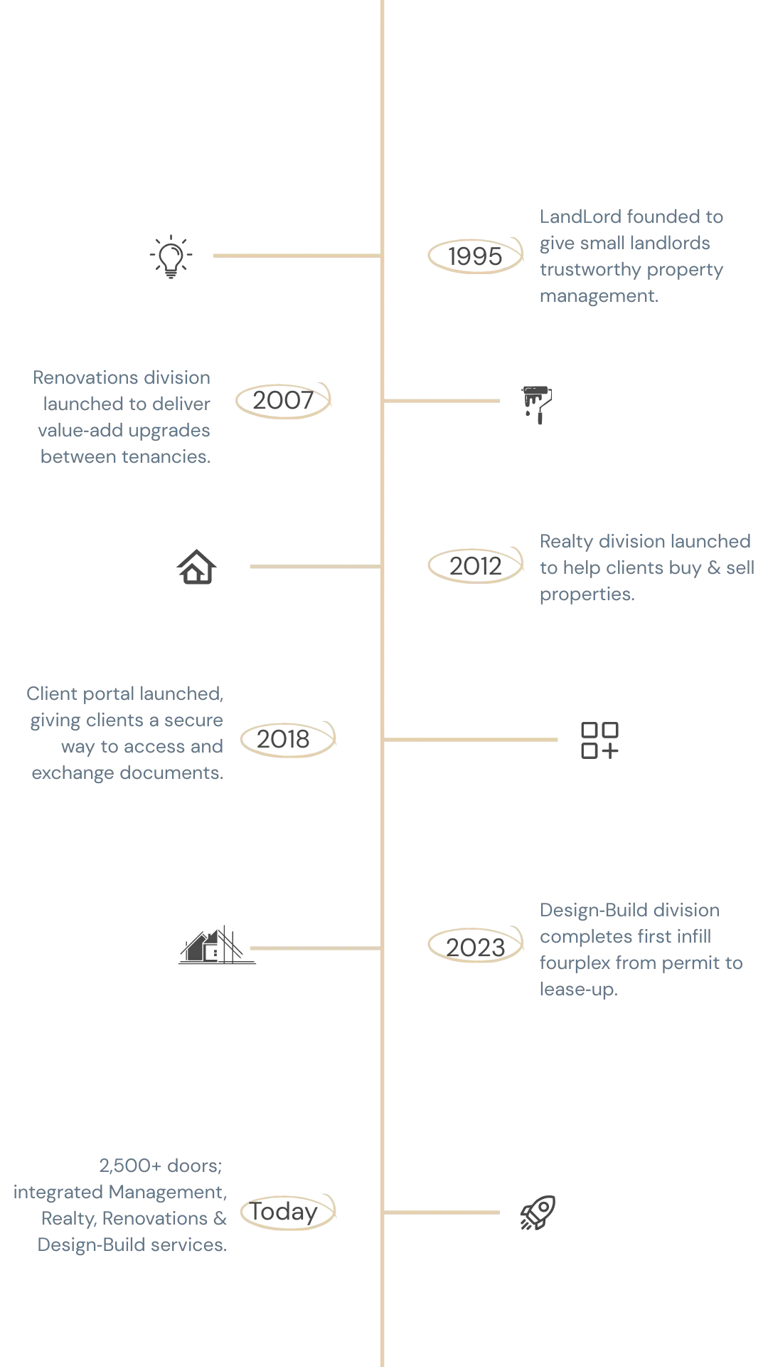 LandLord company timeline from 1995 to today, highlighting milestones including founding in Toronto, launch of renovations arm, brokerage licensing, online owner portal, design-build multiplex projects, and growth to 2,500+ managed doors