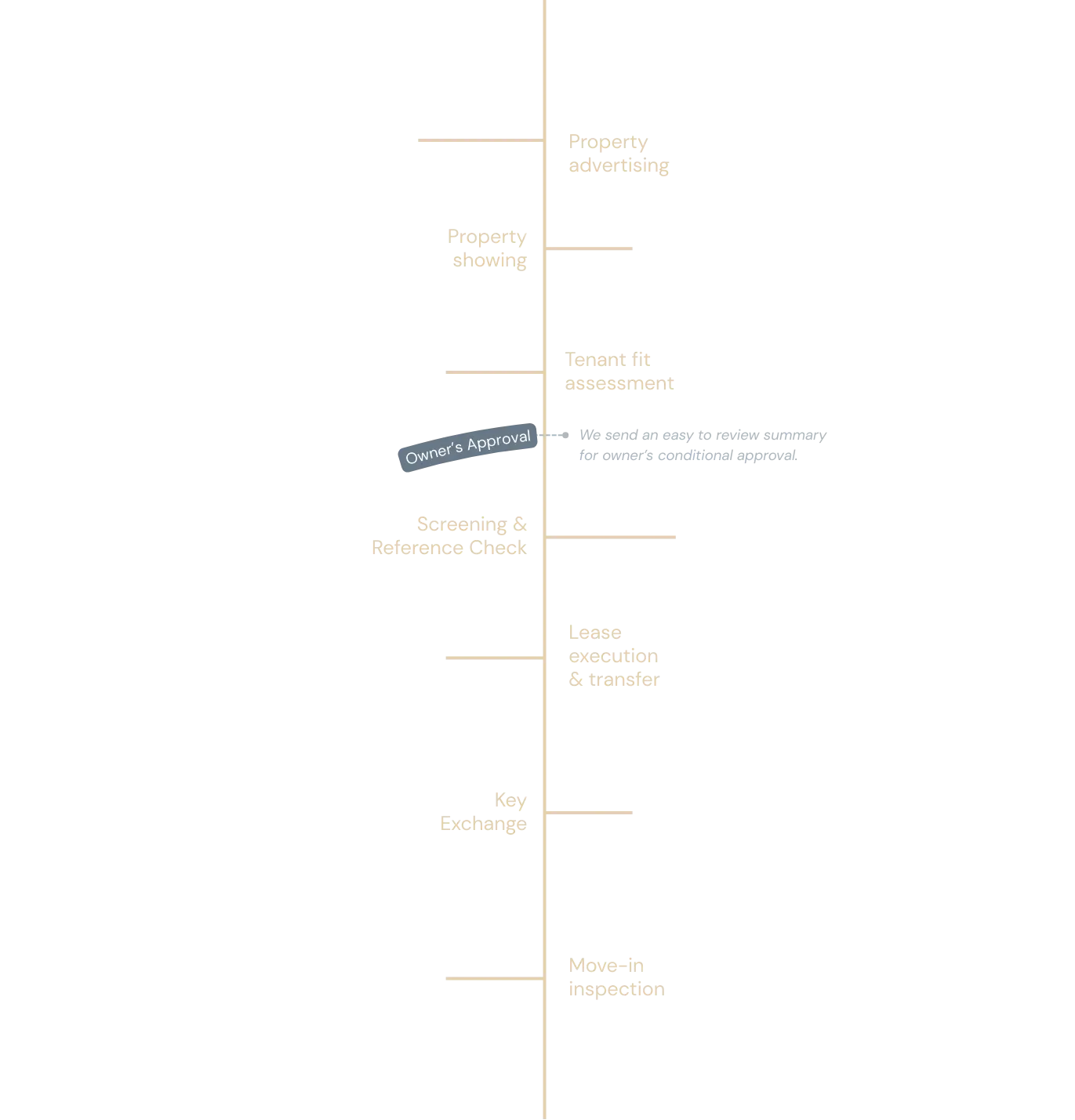 Visual timeline of the tenant placement process including property advertising, property showings, tenant fit assessment, owner’s approval, screening and reference checks, lease execution and transfer, key exchange, and move-in inspection.