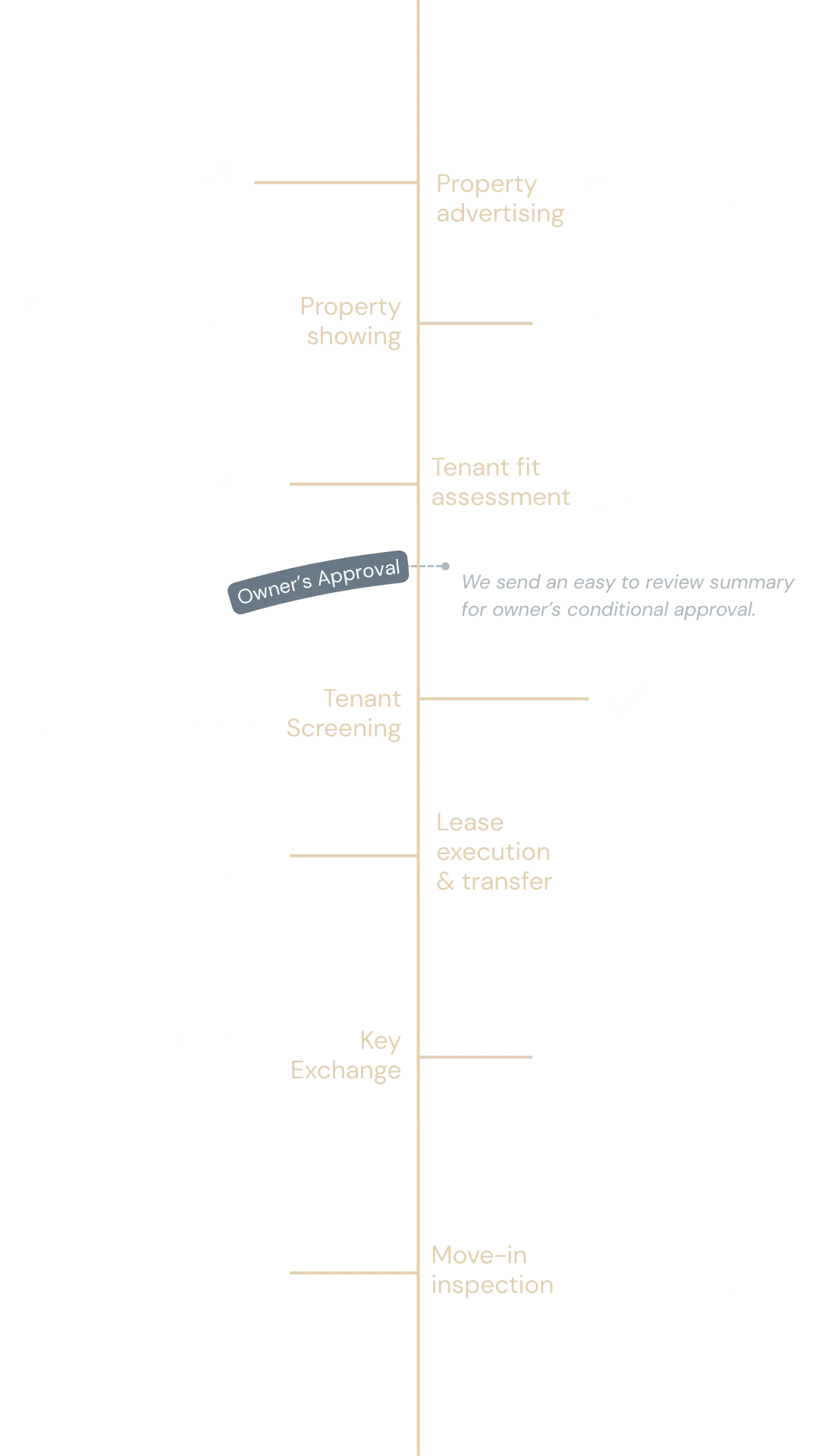 Visual timeline of the tenant placement process including property advertising, property showings, tenant fit assessment, owner’s approval, screening and reference checks, lease execution and transfer, key exchange, and move-in inspection.