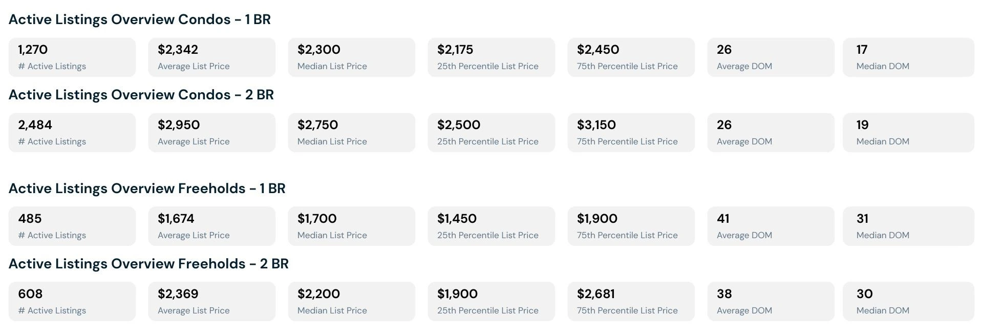 A table with rental market data