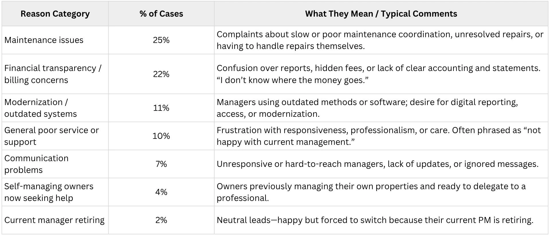 Reasons LandLords Reach Out